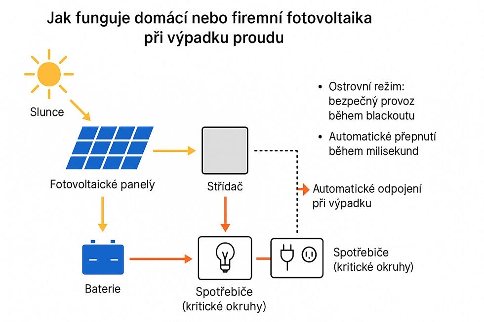 Jak funguje domácí nebo firemní fotovoltaika při výpadku proudu